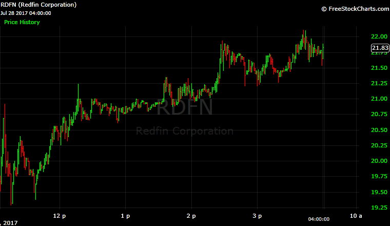 Redfin, RDFN, IPO, chart, technical analysis