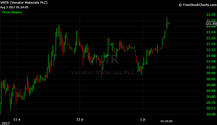 Venator, IPO, VNTR, chart, technical anlaysis