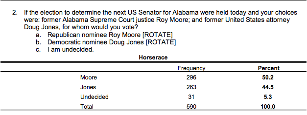 Alabama, senate, poll, 2017