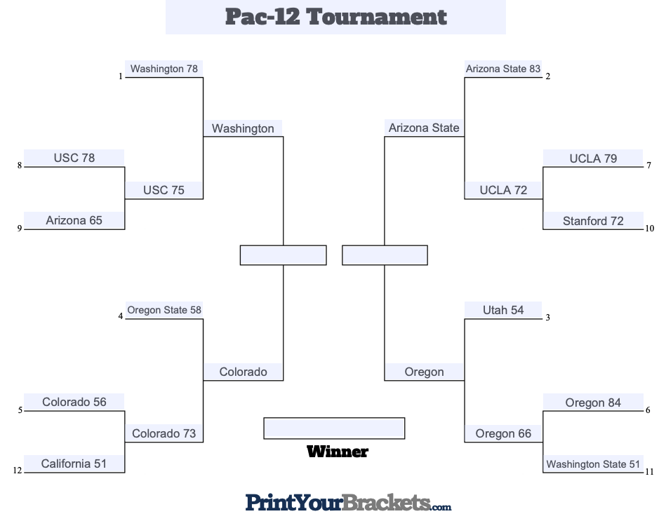 Pac-12 Tournament 2019: Bracket, Schedule & Scores [Updated] | Heavy.com