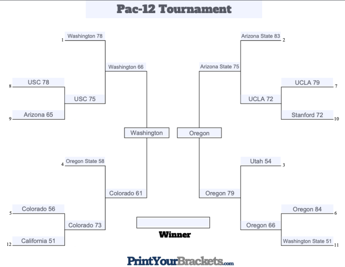 Pac-12 tournament bracket