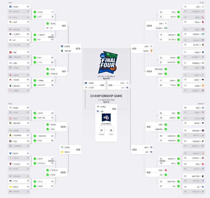 Are There Any Perfect Brackets Left for March Madness 2019?