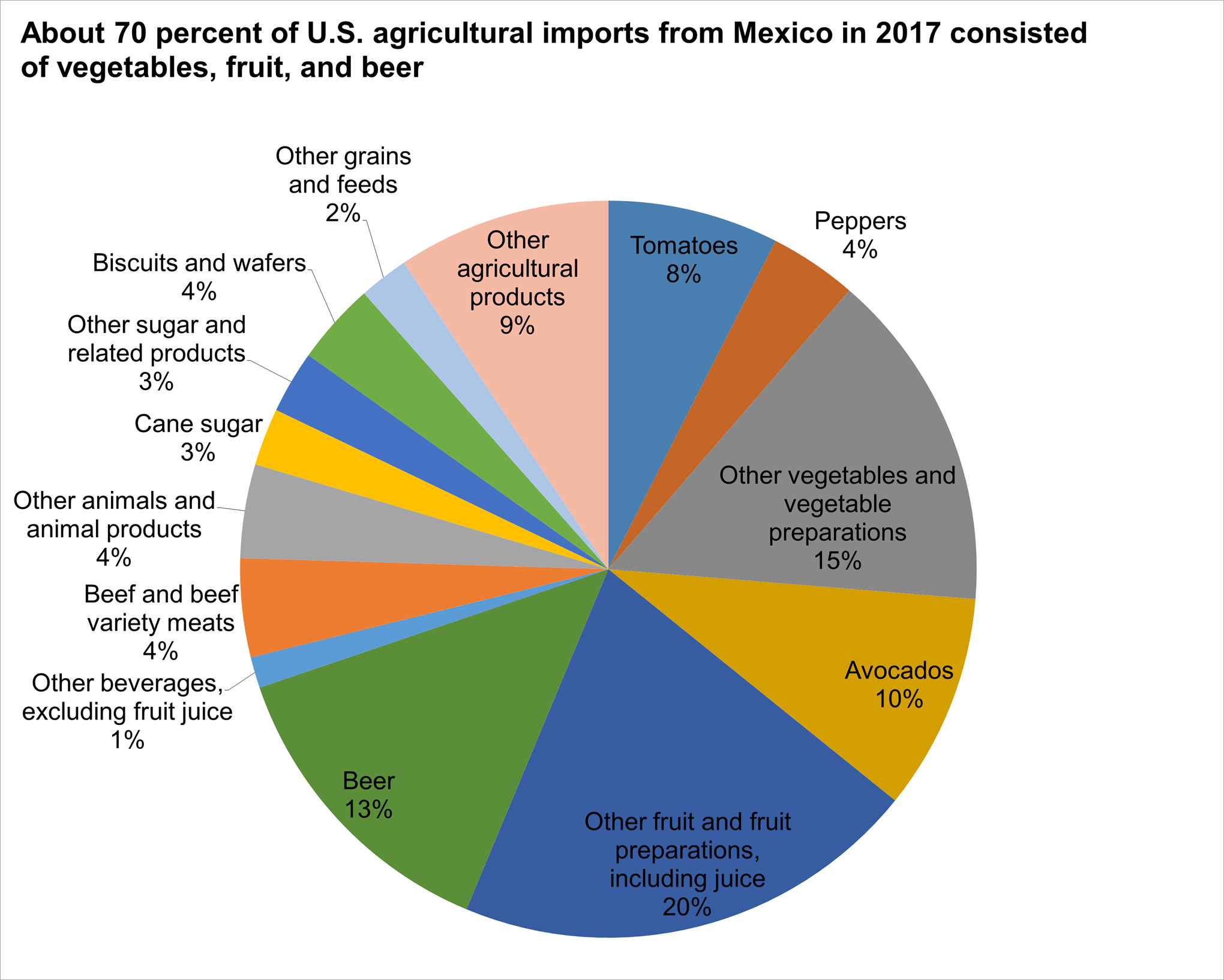 imports from mexico