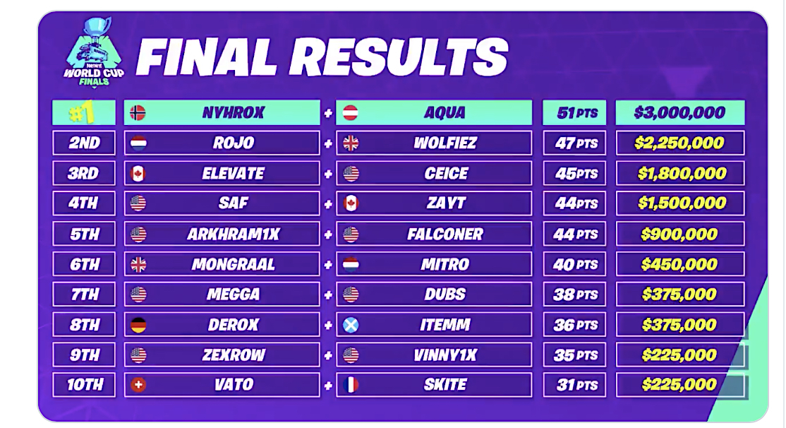 fortnite world cup 2019 prize money