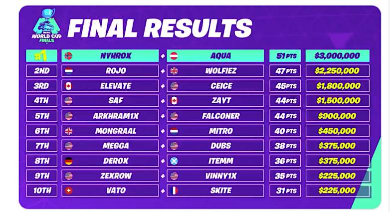 Fortnite World Cup Money For Pparticipating Fortnite World Cup How Much Money Does The Winner Make Heavy Com