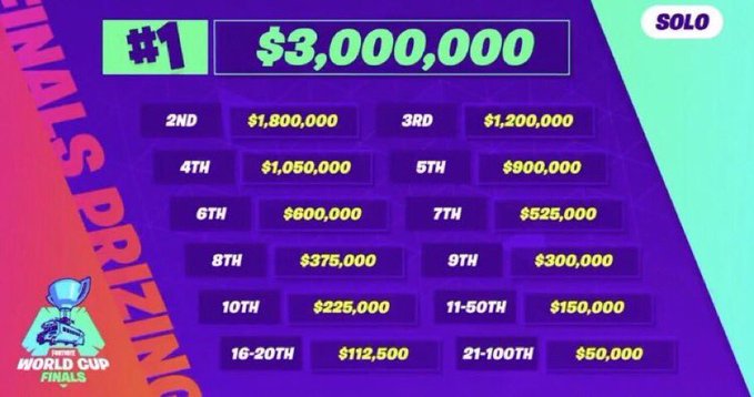 Fortnite World Cup Prize Pool