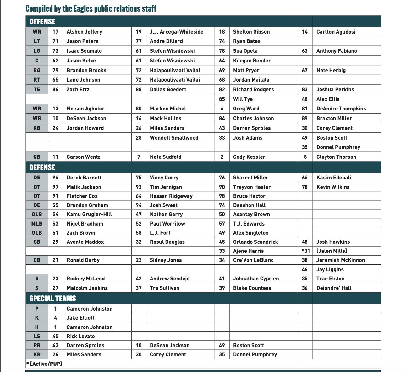 Breaking Down First Philadelphia Eagles Depth Chart