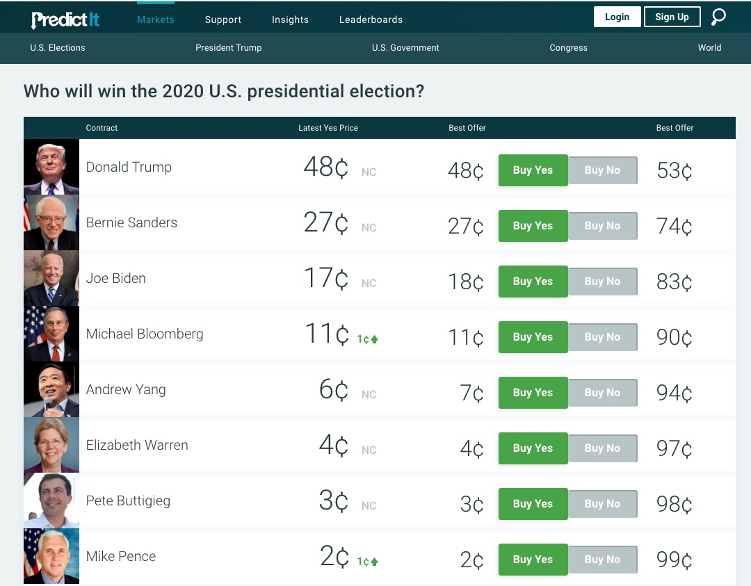 Trump Removal Betting Odds Low; Tops 2020 Election Odds