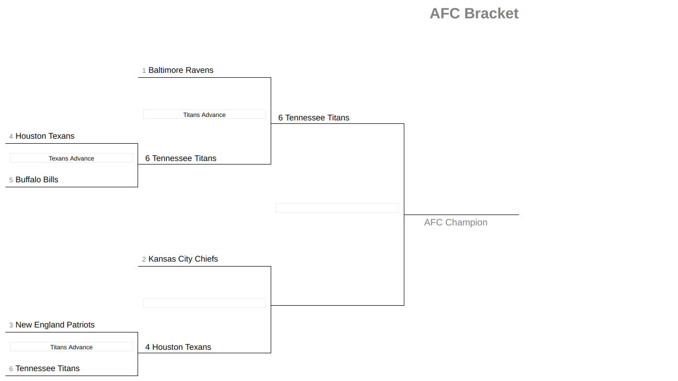 NFL Playoff Bracket 2020: AFC & NFC Championship Games | Heavy.com