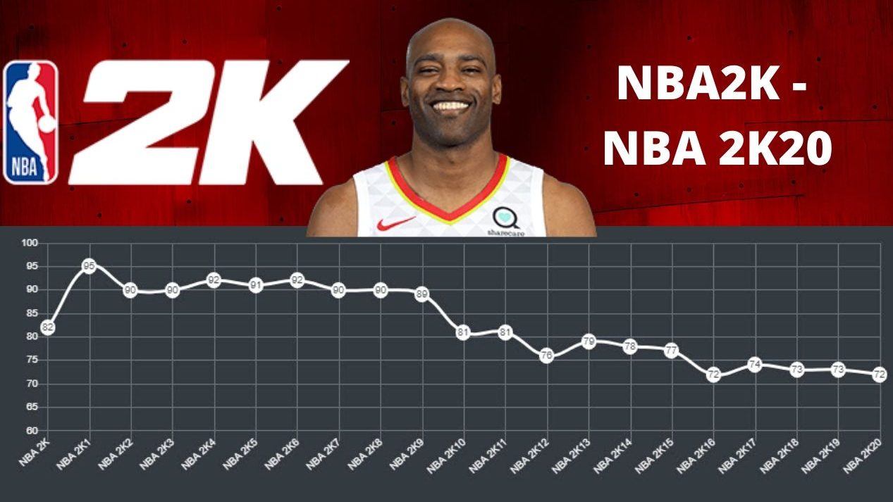 theScore - NBA 2K ratings are out! Who deserves to be higher