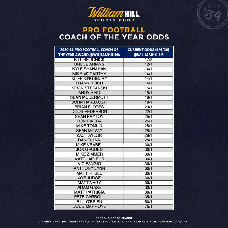 William Hill Gives Giants' Joe Judge 4th-worst odds to win NFL Coach of the Year 
