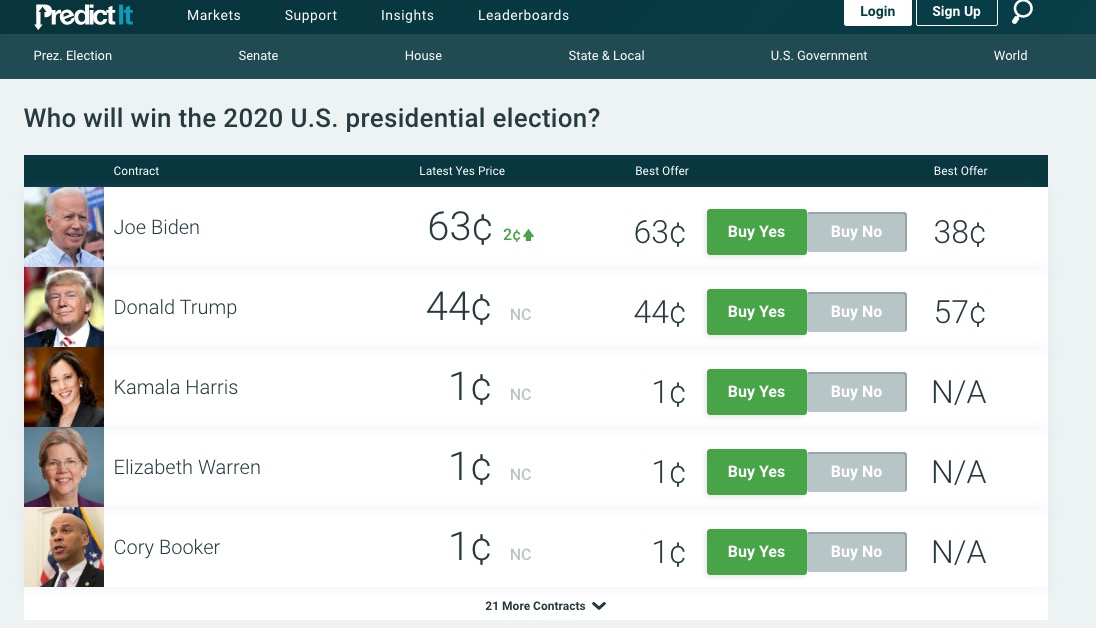 Biden Favored to Win vs Trump in Election Betting Odds