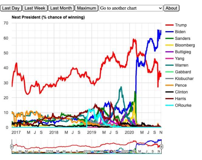 Betting Odds