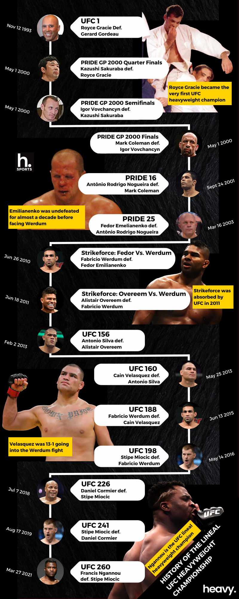 Timeline: The Lineal UFC Heavyweight Champion