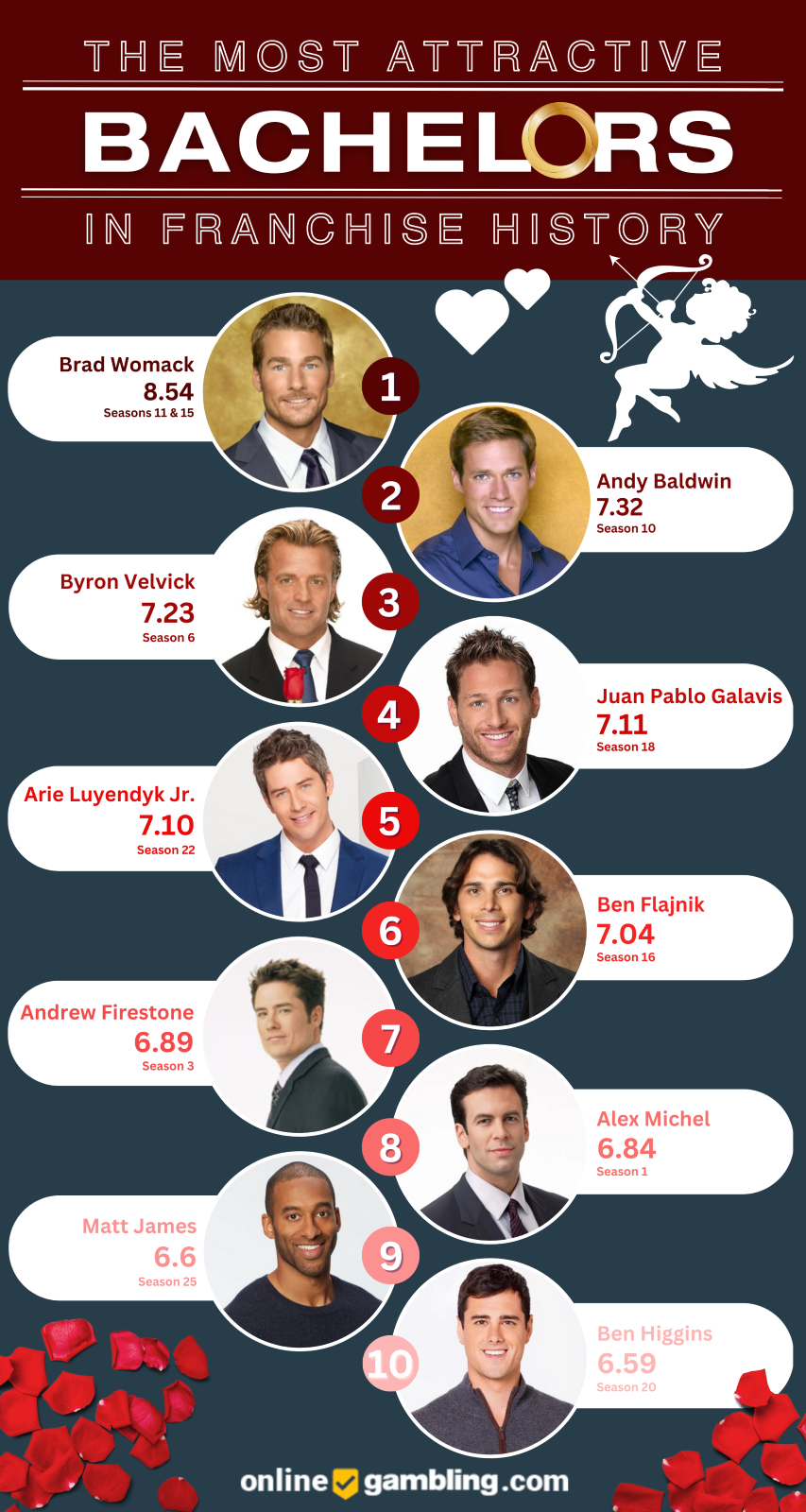 "Bachelor" stars ranked.