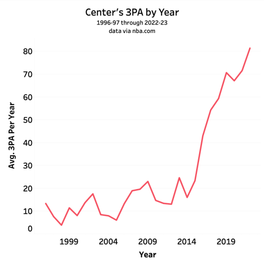 Center's 3PAs by Year