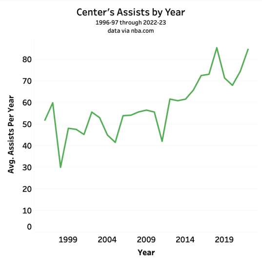 Center's Assists by Year