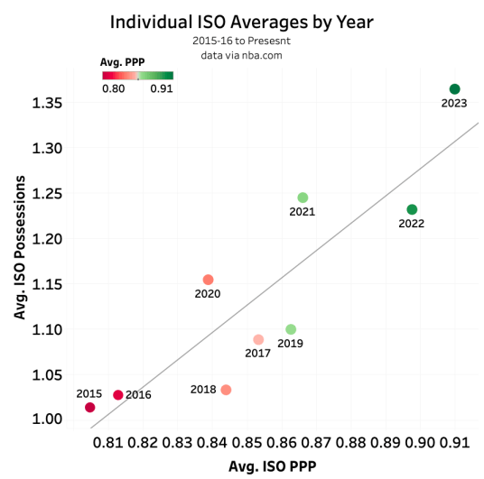 Individual ISO by Year