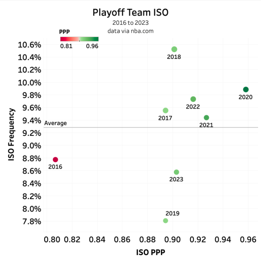Playoff ISO
