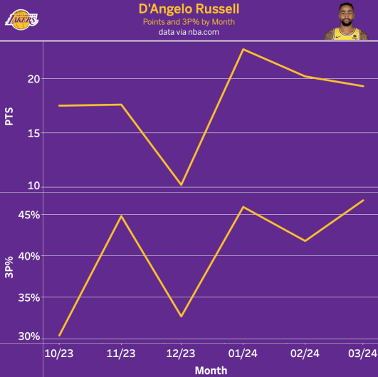 Russell Shooting Trends