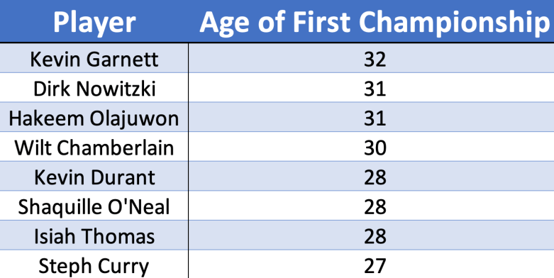 Age of First Championship