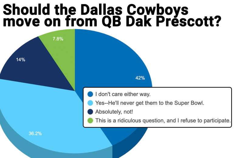 Survey results on whether the Cowboys should move on from Dak Prescott.
