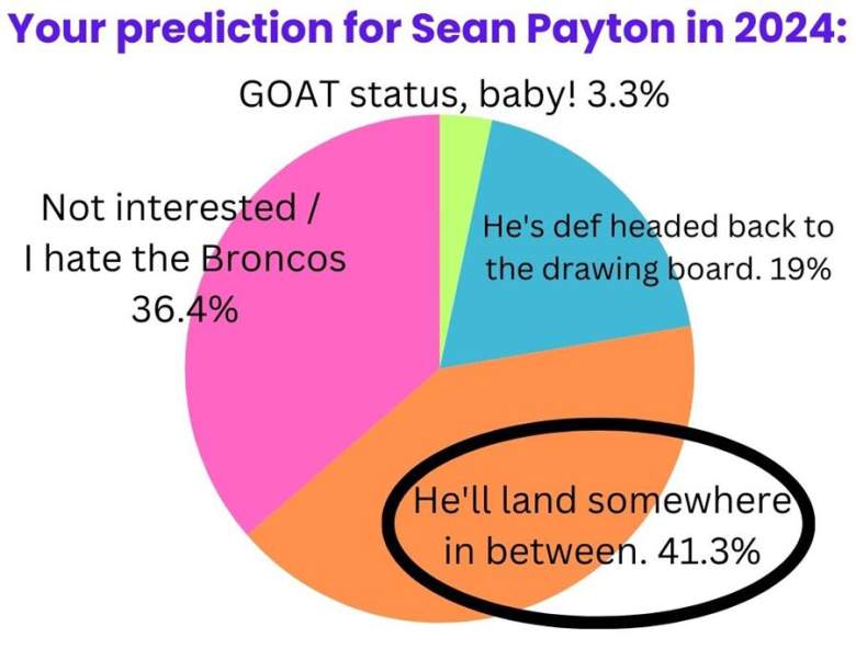 Poll results showing "He'll land somwhere in between" as the top choice.