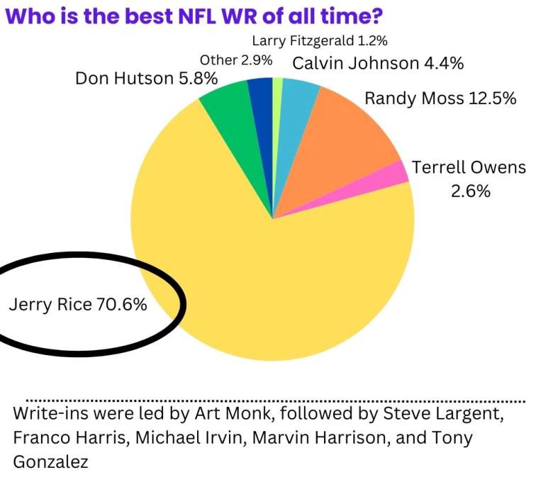 Pie chart showing Jerry Rice is the winner.