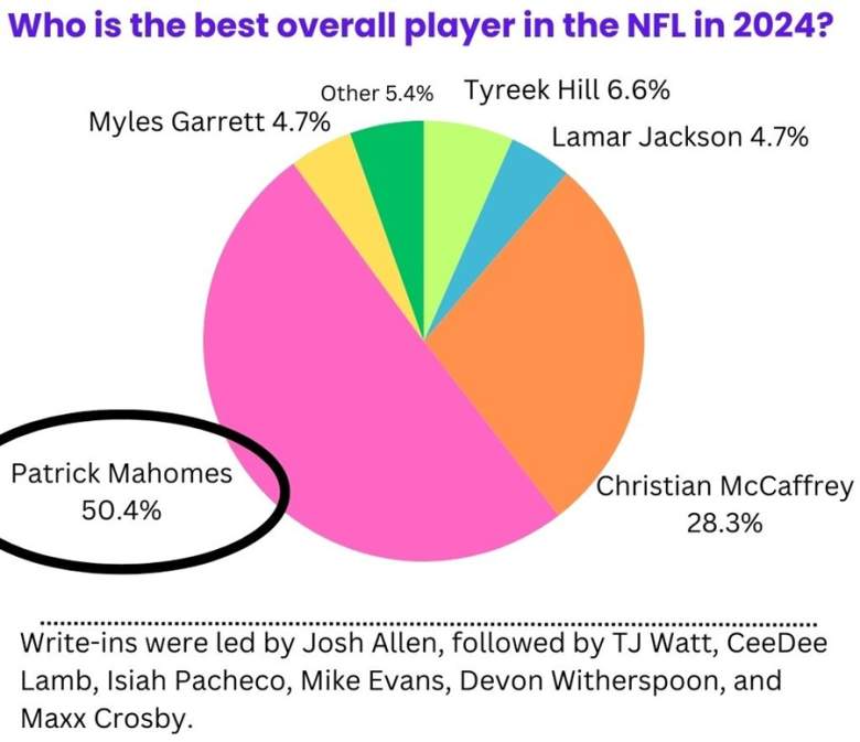 Results show Patrick Mahomes as the winner with 50% of the votes.