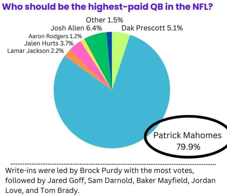 Results showing Patrick Mahomes as the landslide winner.