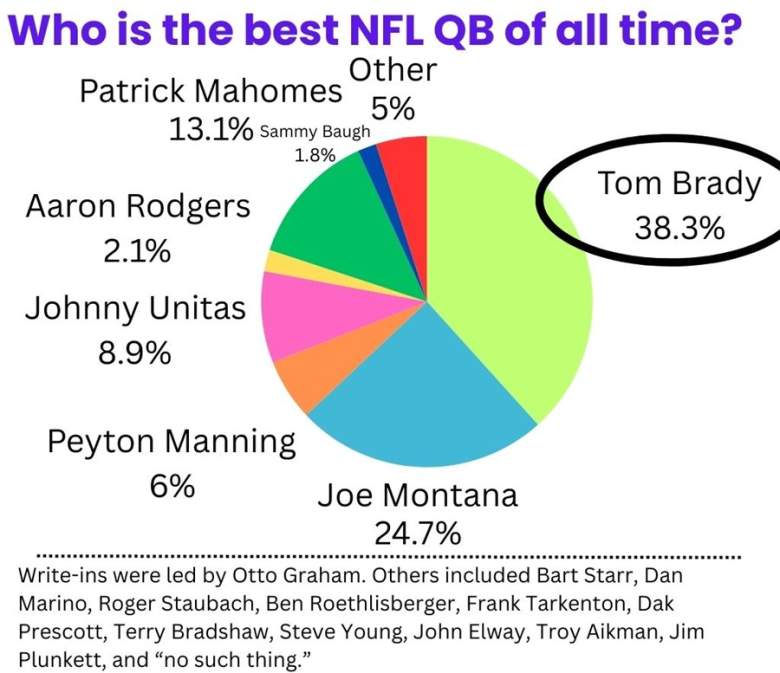 Poll results showing Tom Brady as the winner.