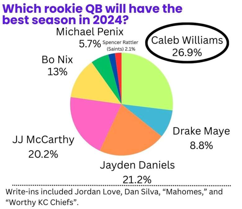 Survey results: Caleb Williams is the winner.