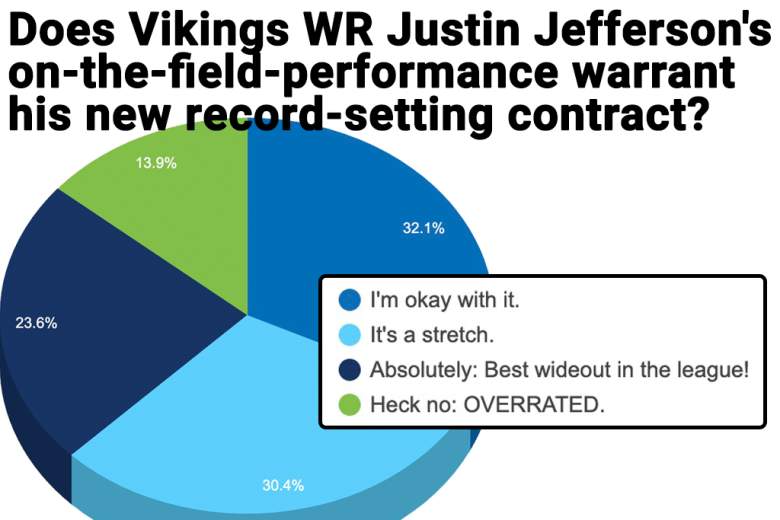 Survey results on whether Justin Jefferson earned his record-setting contract.