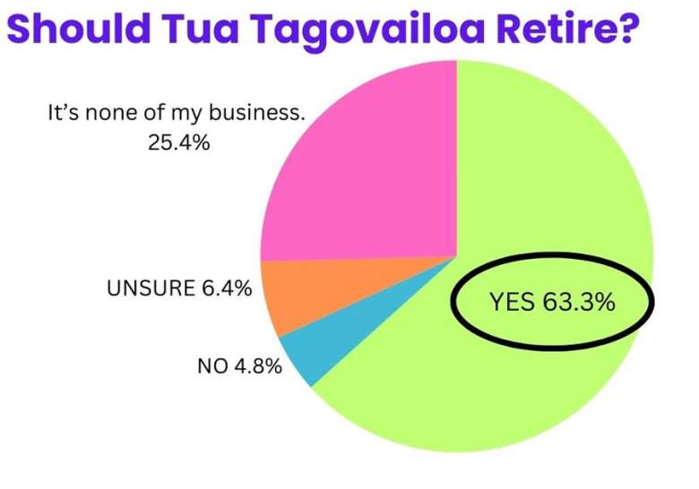 Poll results showing more than 63% believe the Dolphins QB should retire.