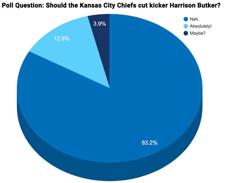 Survey results on what the Chiefs should do about their controversial kicker.