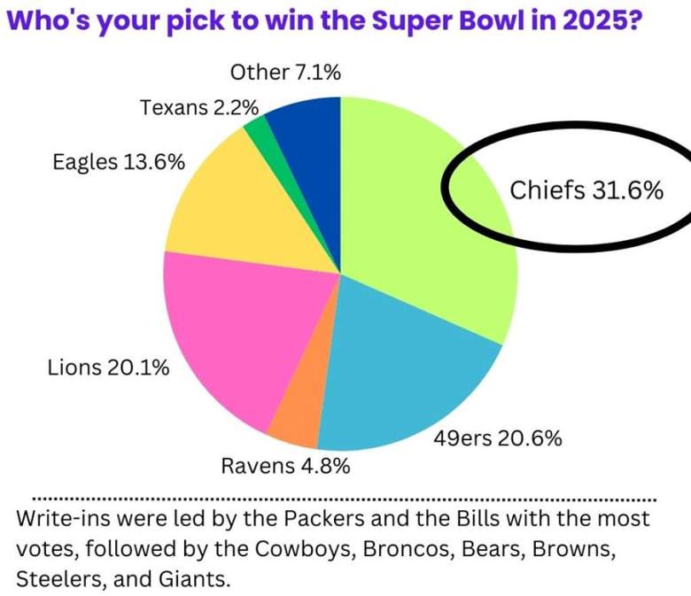 Pie chart showing Chiefs as the winner.