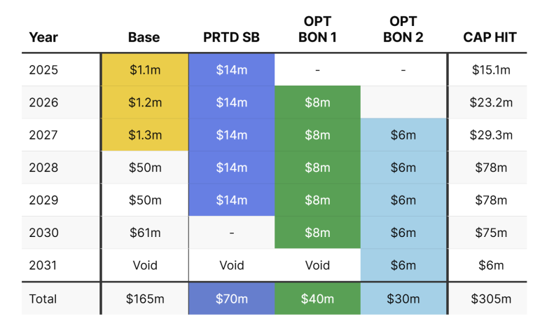 Brock Purdy's Contract Table