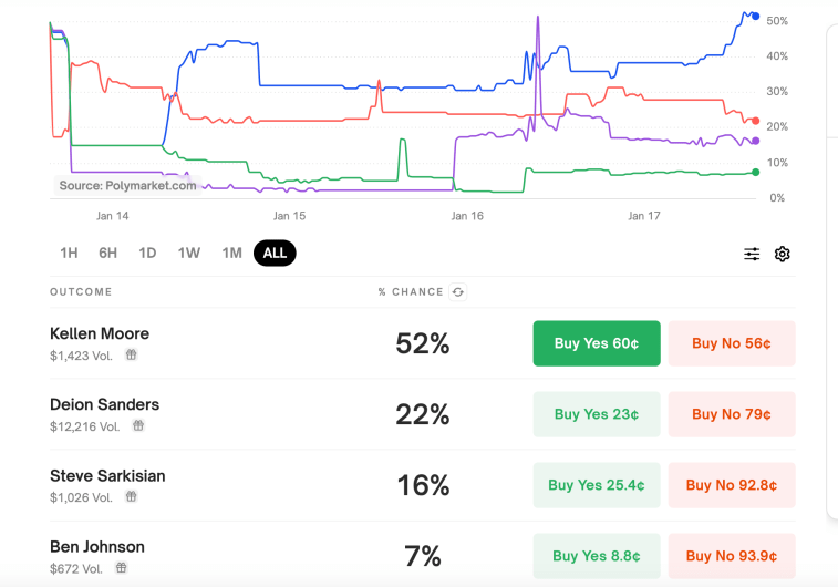 Kellen Moore Odds Polymarket