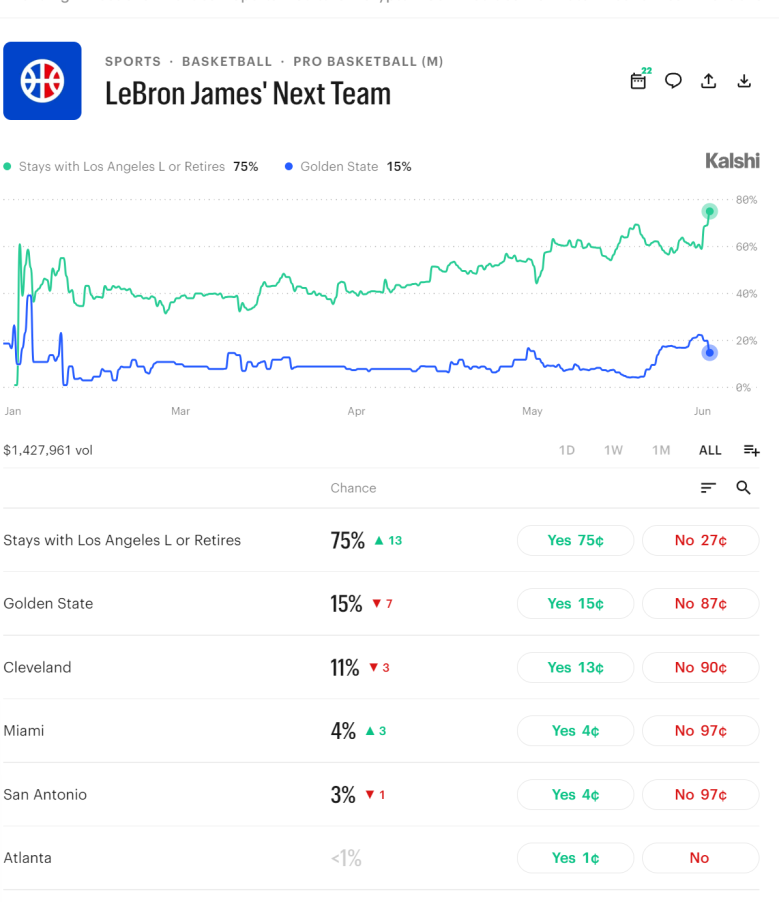 A screenshot of Kalshi's prediction market for LeBron James' next team as of June 14, 7:03 p.m. EST.