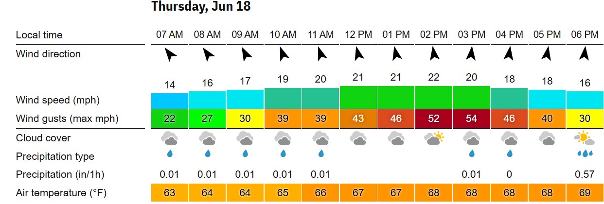 US Open weather Shinnecock Hills wind