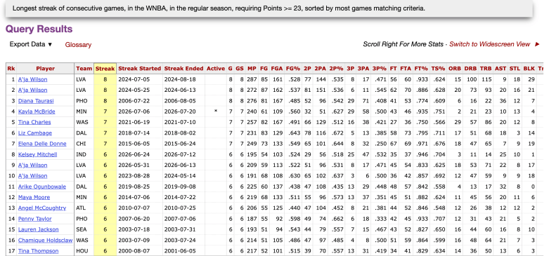 Kayla McBride's current scoring streak compared to WNBA history.