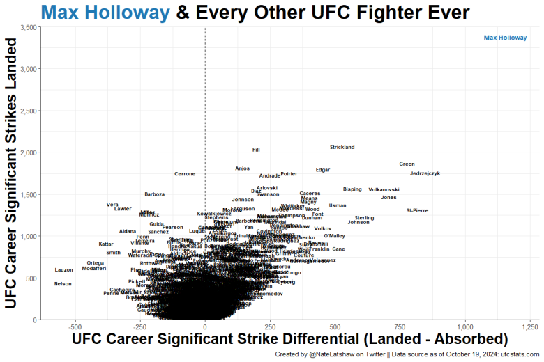 Max Holloway's strike differential